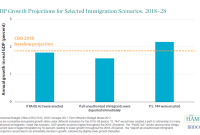 immigration impact economic positive growth infographics has sciences academies medicine engineering national source da
