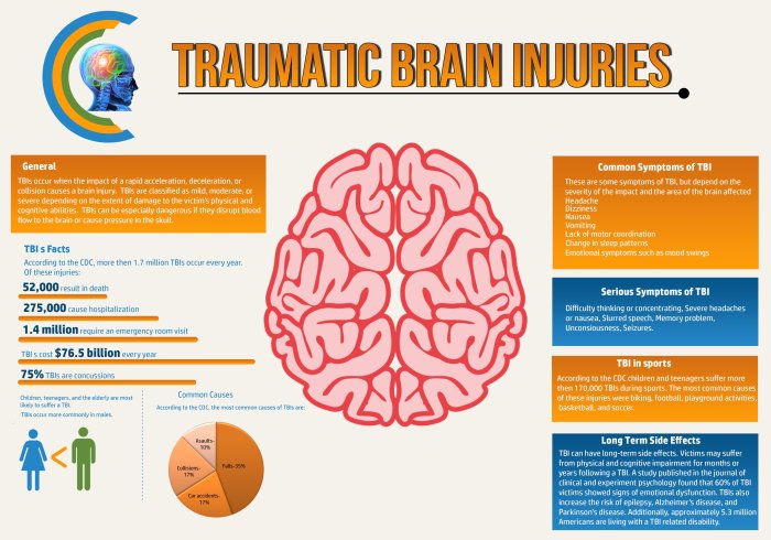 Traumatic Brain Injuries from Car Accidents: Symptoms and Treatment