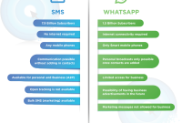 whatsapp sms vs texting business replace traditional will solution